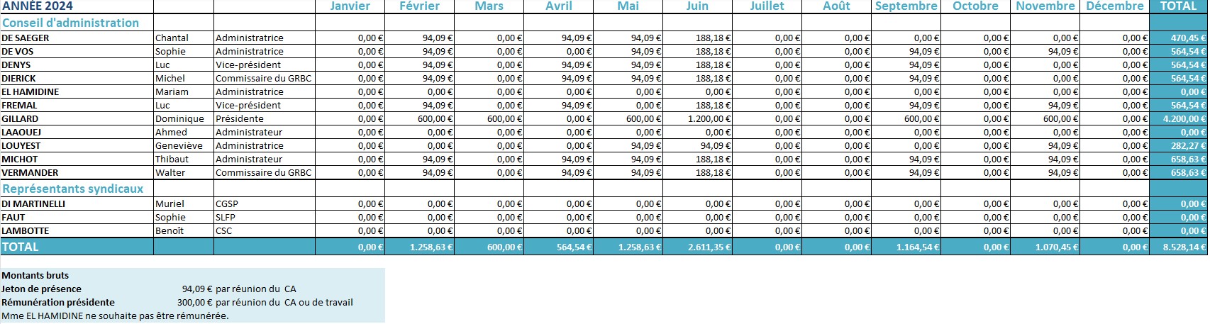 Rémunérations mandataires 2024