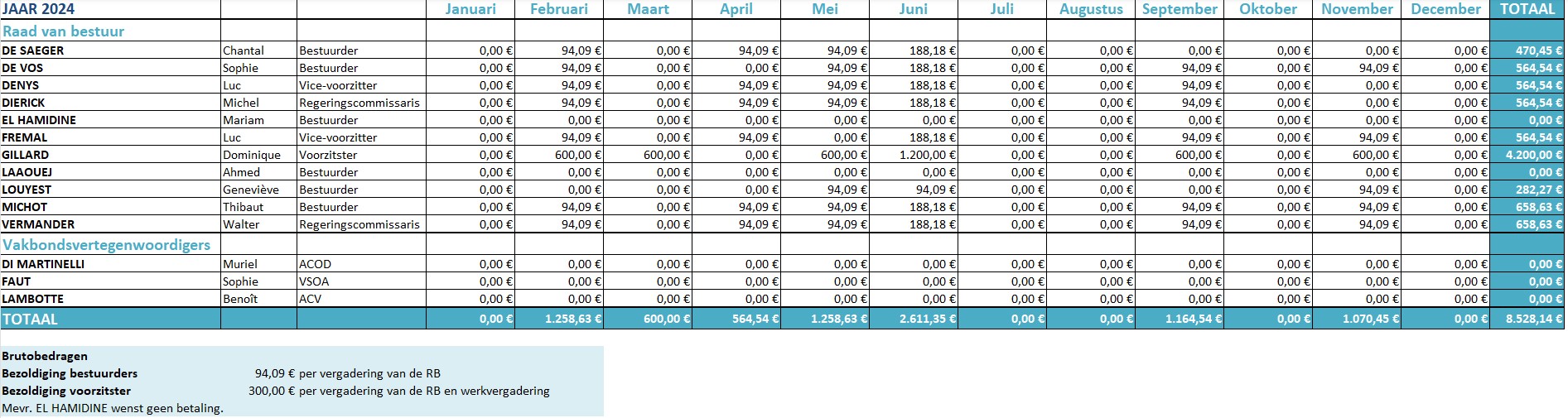 Vergoeding bestuurders