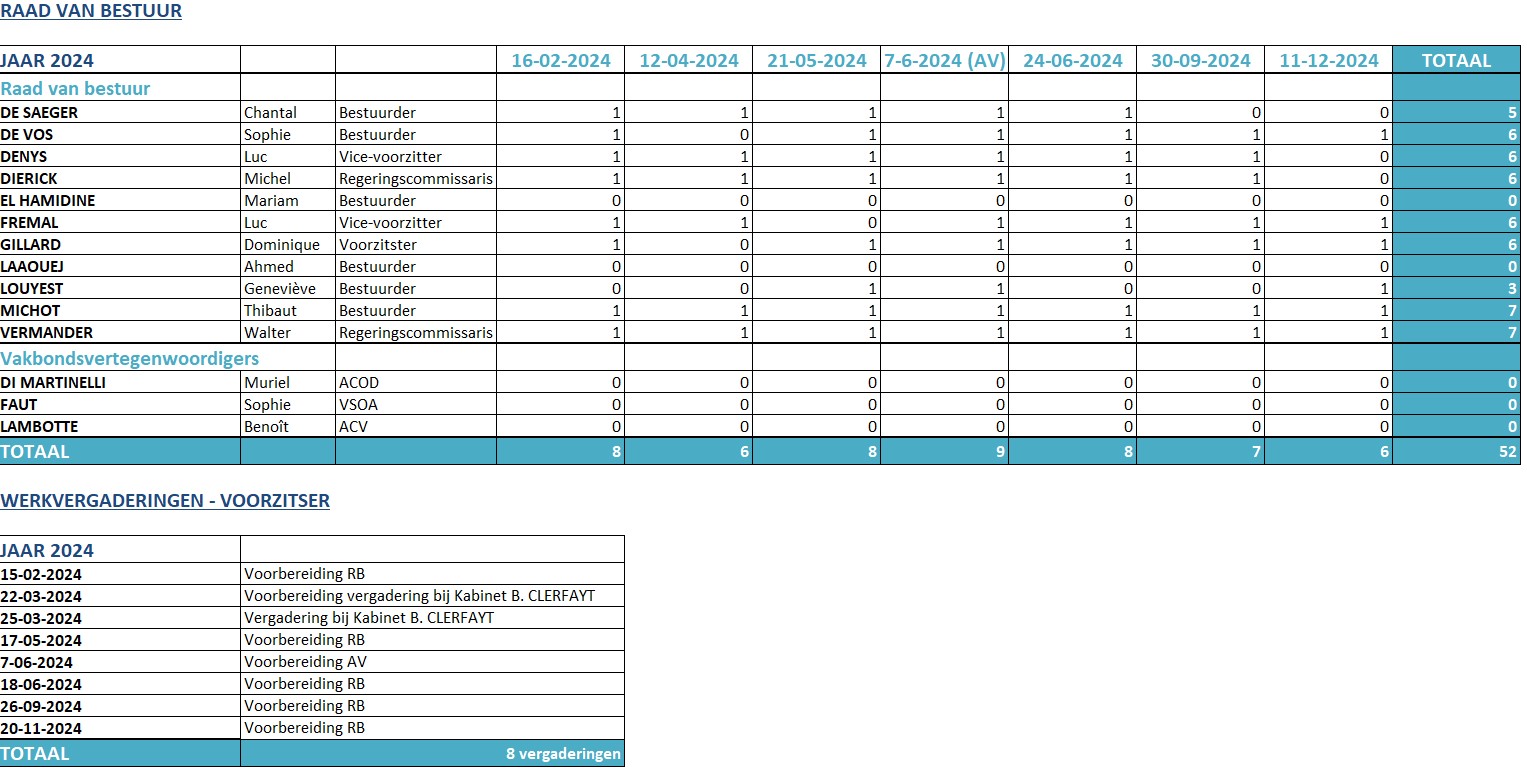 Aanwezigheid bestuurders